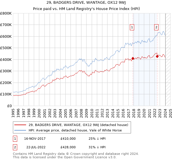 29, BADGERS DRIVE, WANTAGE, OX12 9WJ: Price paid vs HM Land Registry's House Price Index