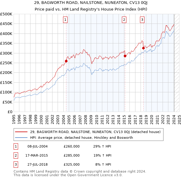 29, BAGWORTH ROAD, NAILSTONE, NUNEATON, CV13 0QJ: Price paid vs HM Land Registry's House Price Index