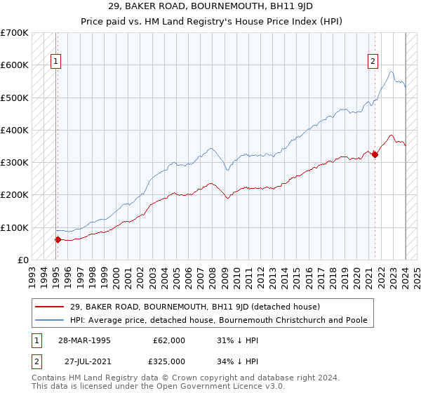 29, BAKER ROAD, BOURNEMOUTH, BH11 9JD: Price paid vs HM Land Registry's House Price Index