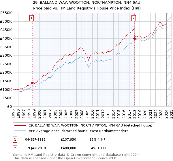29, BALLAND WAY, WOOTTON, NORTHAMPTON, NN4 6AU: Price paid vs HM Land Registry's House Price Index