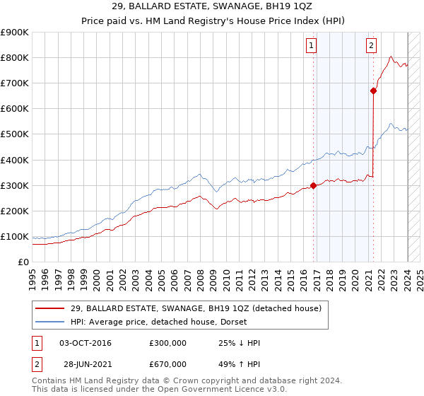 29, BALLARD ESTATE, SWANAGE, BH19 1QZ: Price paid vs HM Land Registry's House Price Index