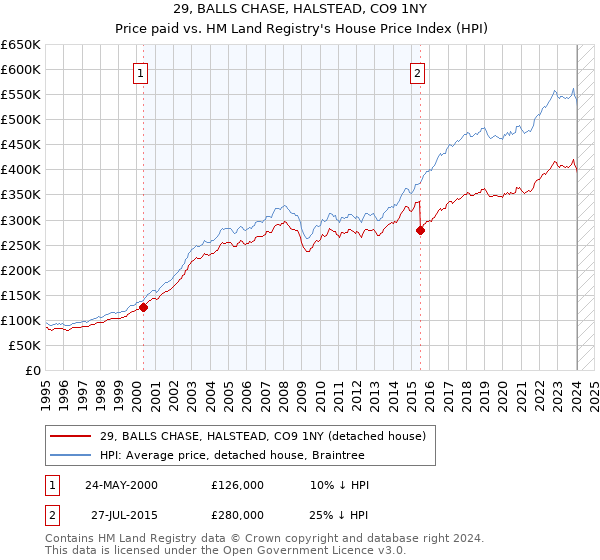 29, BALLS CHASE, HALSTEAD, CO9 1NY: Price paid vs HM Land Registry's House Price Index