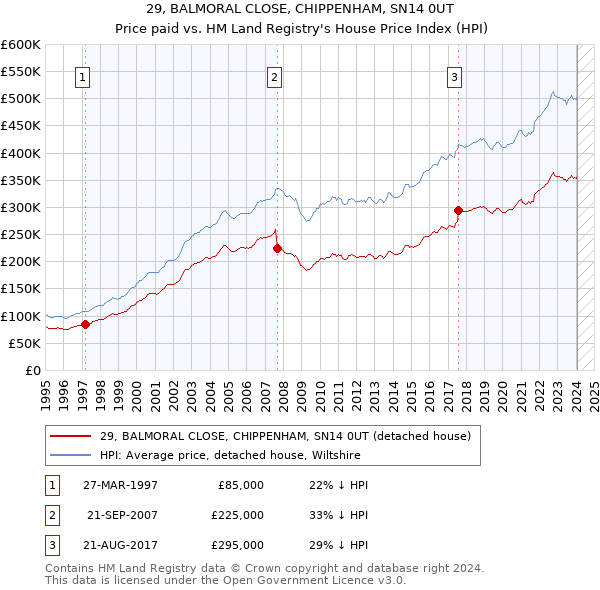 29, BALMORAL CLOSE, CHIPPENHAM, SN14 0UT: Price paid vs HM Land Registry's House Price Index