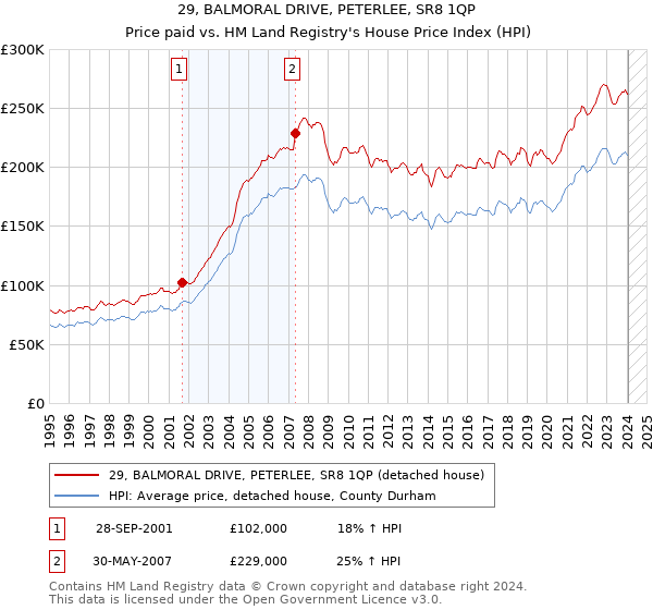29, BALMORAL DRIVE, PETERLEE, SR8 1QP: Price paid vs HM Land Registry's House Price Index
