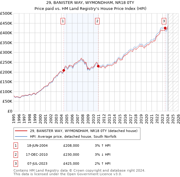 29, BANISTER WAY, WYMONDHAM, NR18 0TY: Price paid vs HM Land Registry's House Price Index