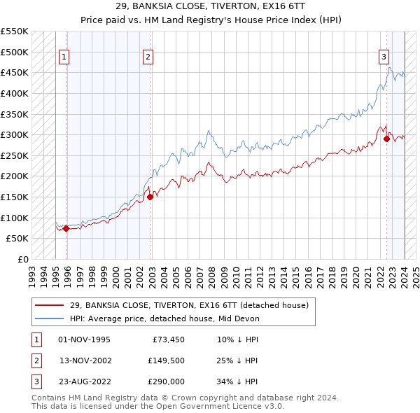 29, BANKSIA CLOSE, TIVERTON, EX16 6TT: Price paid vs HM Land Registry's House Price Index