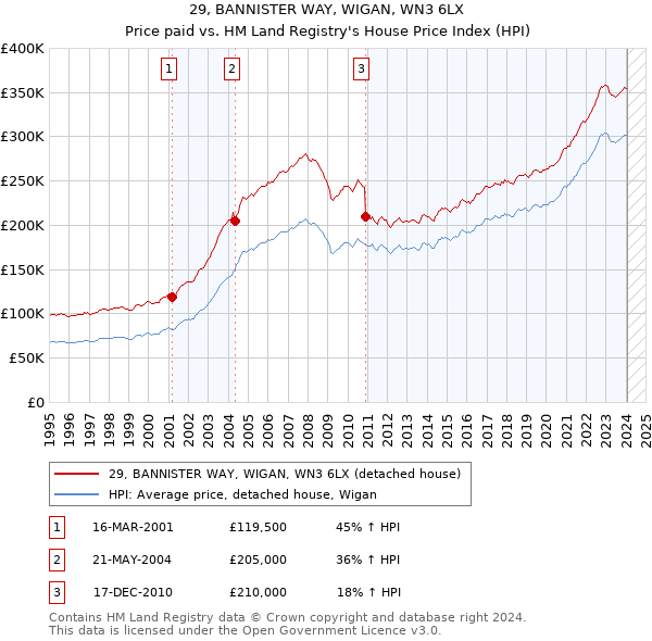 29, BANNISTER WAY, WIGAN, WN3 6LX: Price paid vs HM Land Registry's House Price Index