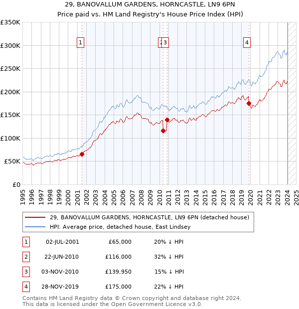 29, BANOVALLUM GARDENS, HORNCASTLE, LN9 6PN: Price paid vs HM Land Registry's House Price Index