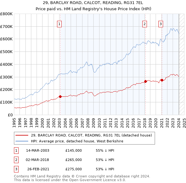 29, BARCLAY ROAD, CALCOT, READING, RG31 7EL: Price paid vs HM Land Registry's House Price Index