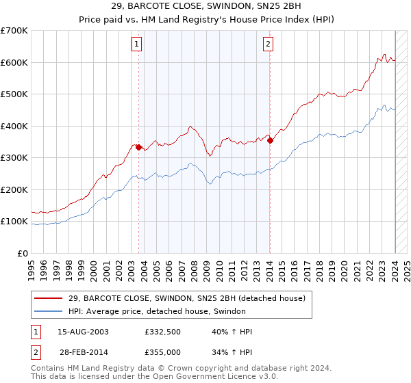 29, BARCOTE CLOSE, SWINDON, SN25 2BH: Price paid vs HM Land Registry's House Price Index