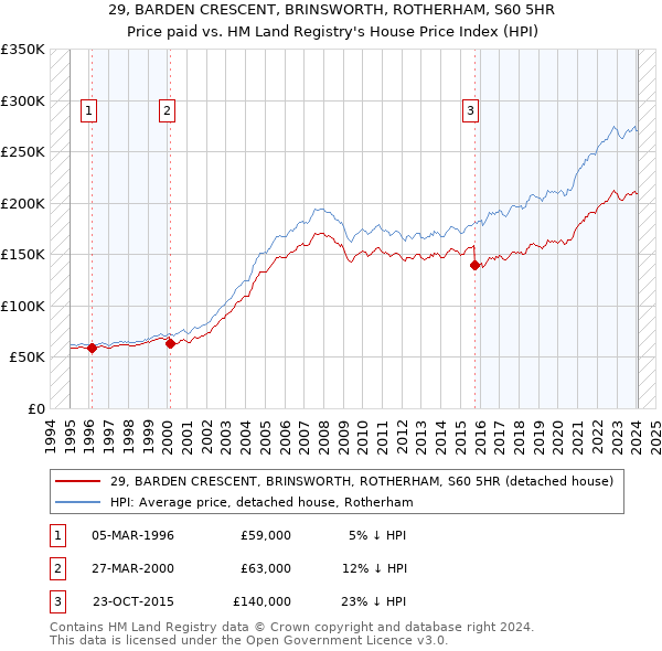 29, BARDEN CRESCENT, BRINSWORTH, ROTHERHAM, S60 5HR: Price paid vs HM Land Registry's House Price Index