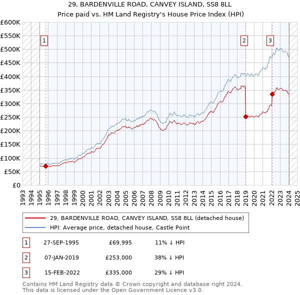 29, BARDENVILLE ROAD, CANVEY ISLAND, SS8 8LL: Price paid vs HM Land Registry's House Price Index