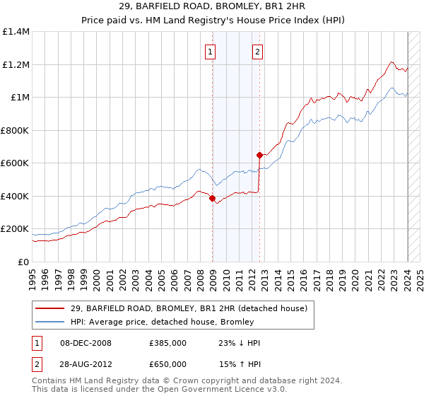 29, BARFIELD ROAD, BROMLEY, BR1 2HR: Price paid vs HM Land Registry's House Price Index