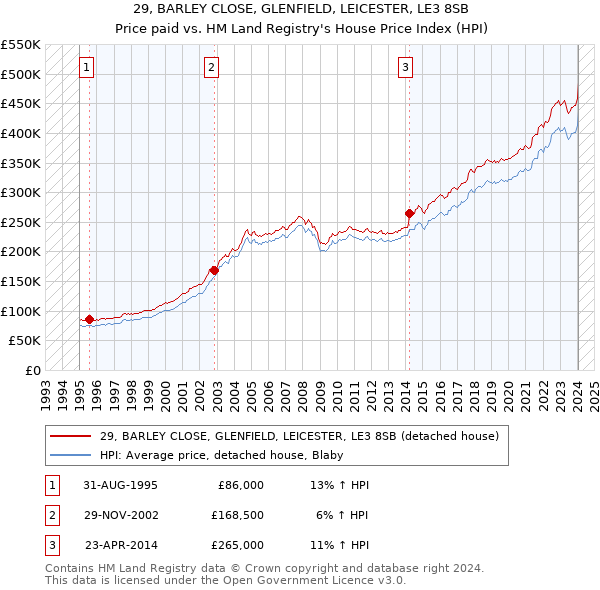 29, BARLEY CLOSE, GLENFIELD, LEICESTER, LE3 8SB: Price paid vs HM Land Registry's House Price Index