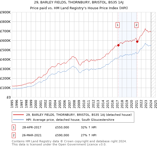 29, BARLEY FIELDS, THORNBURY, BRISTOL, BS35 1AJ: Price paid vs HM Land Registry's House Price Index