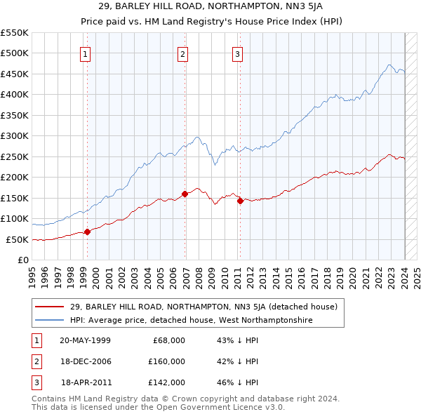 29, BARLEY HILL ROAD, NORTHAMPTON, NN3 5JA: Price paid vs HM Land Registry's House Price Index