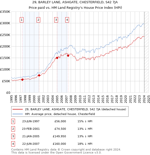 29, BARLEY LANE, ASHGATE, CHESTERFIELD, S42 7JA: Price paid vs HM Land Registry's House Price Index