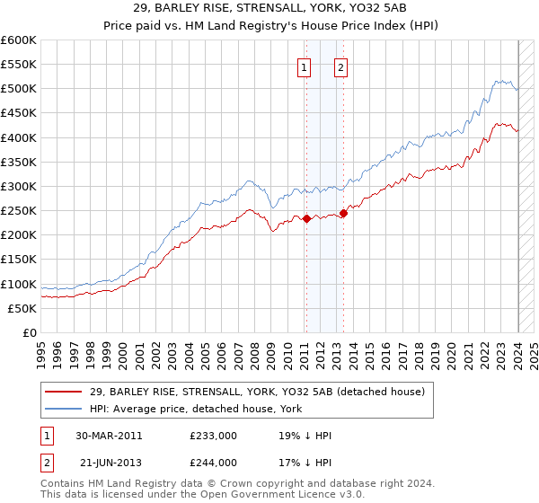 29, BARLEY RISE, STRENSALL, YORK, YO32 5AB: Price paid vs HM Land Registry's House Price Index