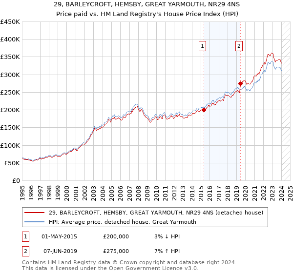 29, BARLEYCROFT, HEMSBY, GREAT YARMOUTH, NR29 4NS: Price paid vs HM Land Registry's House Price Index