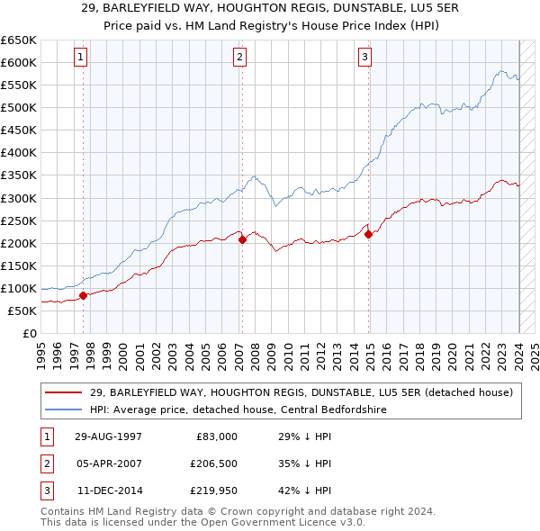 29, BARLEYFIELD WAY, HOUGHTON REGIS, DUNSTABLE, LU5 5ER: Price paid vs HM Land Registry's House Price Index