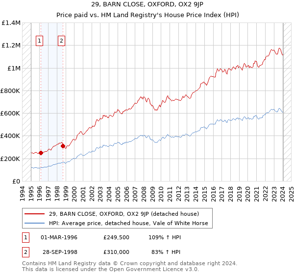 29, BARN CLOSE, OXFORD, OX2 9JP: Price paid vs HM Land Registry's House Price Index