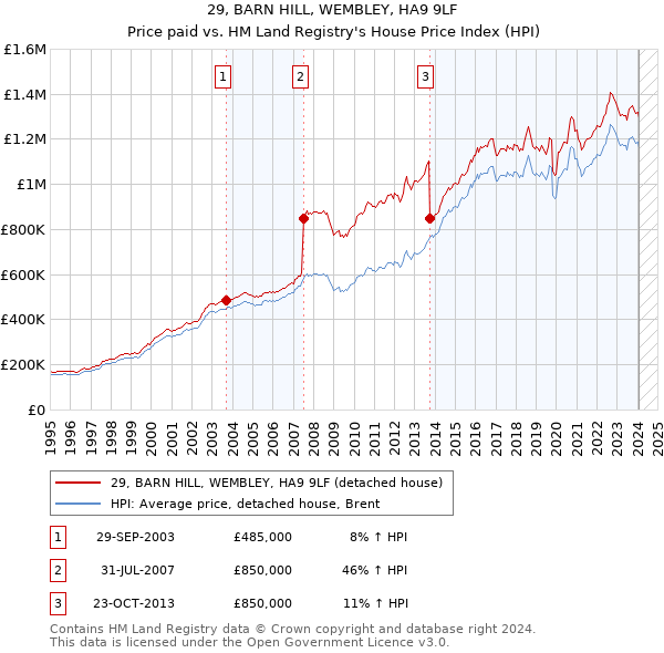 29, BARN HILL, WEMBLEY, HA9 9LF: Price paid vs HM Land Registry's House Price Index