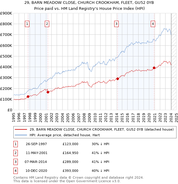 29, BARN MEADOW CLOSE, CHURCH CROOKHAM, FLEET, GU52 0YB: Price paid vs HM Land Registry's House Price Index