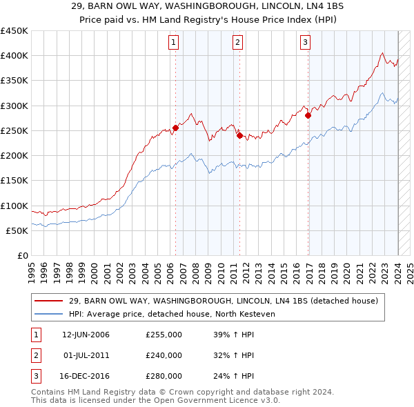 29, BARN OWL WAY, WASHINGBOROUGH, LINCOLN, LN4 1BS: Price paid vs HM Land Registry's House Price Index