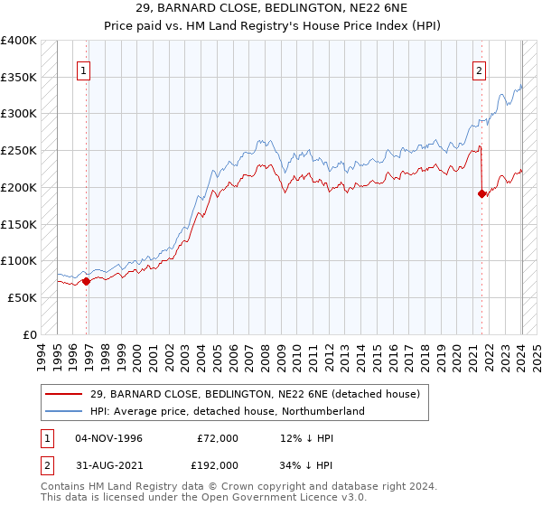 29, BARNARD CLOSE, BEDLINGTON, NE22 6NE: Price paid vs HM Land Registry's House Price Index