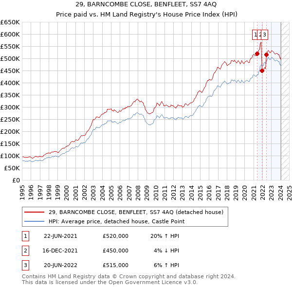 29, BARNCOMBE CLOSE, BENFLEET, SS7 4AQ: Price paid vs HM Land Registry's House Price Index