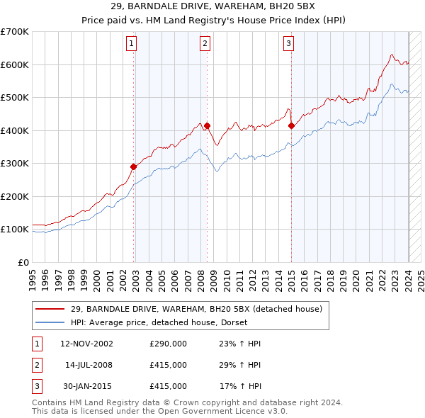 29, BARNDALE DRIVE, WAREHAM, BH20 5BX: Price paid vs HM Land Registry's House Price Index