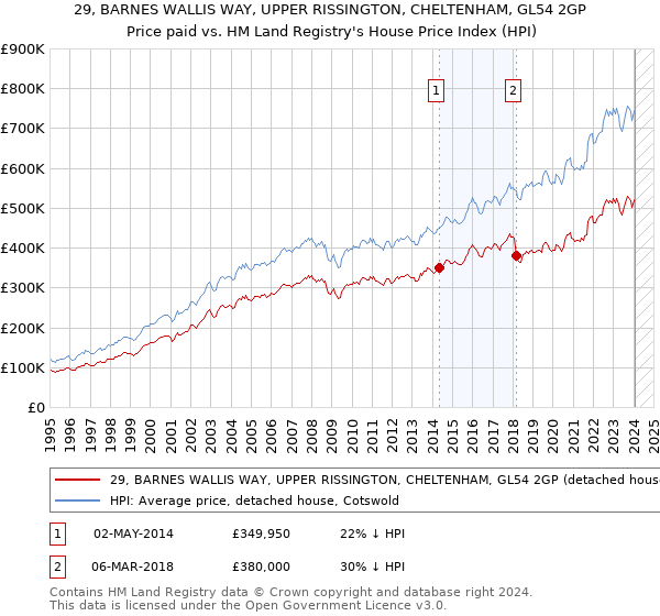 29, BARNES WALLIS WAY, UPPER RISSINGTON, CHELTENHAM, GL54 2GP: Price paid vs HM Land Registry's House Price Index