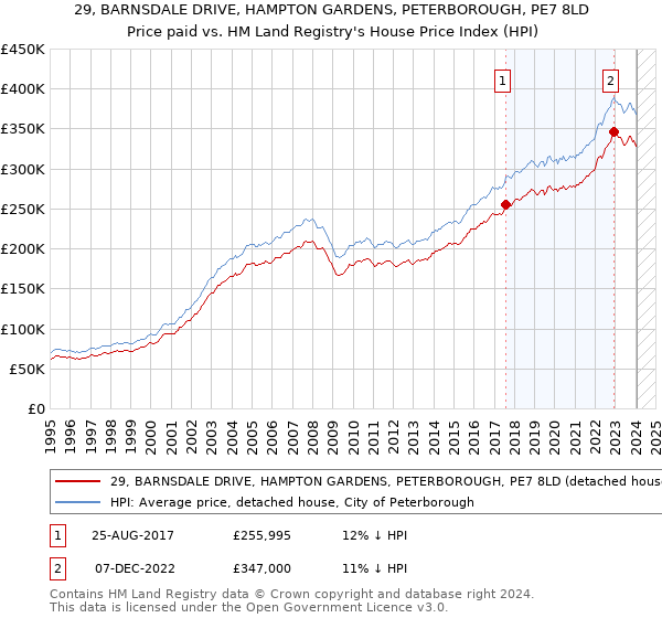 29, BARNSDALE DRIVE, HAMPTON GARDENS, PETERBOROUGH, PE7 8LD: Price paid vs HM Land Registry's House Price Index