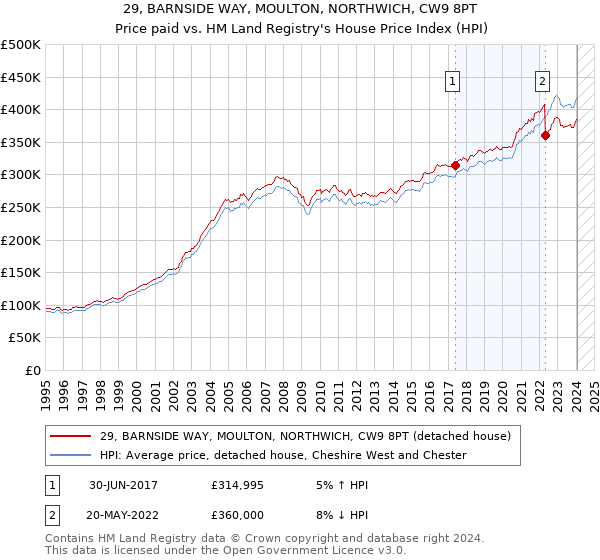 29, BARNSIDE WAY, MOULTON, NORTHWICH, CW9 8PT: Price paid vs HM Land Registry's House Price Index