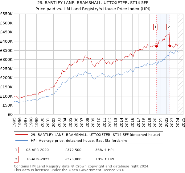 29, BARTLEY LANE, BRAMSHALL, UTTOXETER, ST14 5FF: Price paid vs HM Land Registry's House Price Index