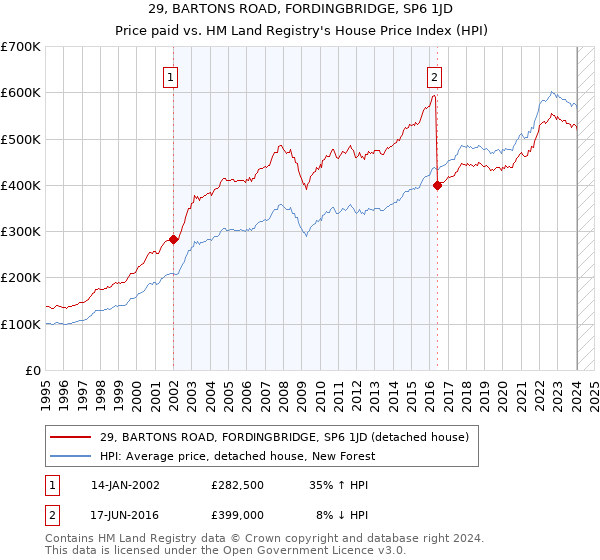 29, BARTONS ROAD, FORDINGBRIDGE, SP6 1JD: Price paid vs HM Land Registry's House Price Index