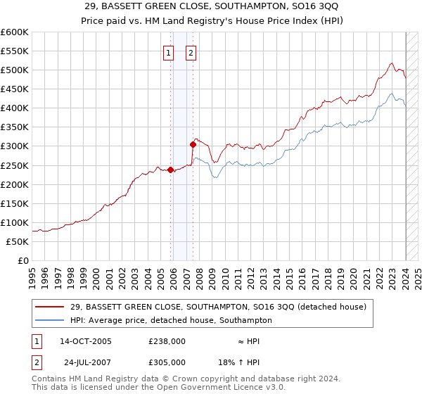 29, BASSETT GREEN CLOSE, SOUTHAMPTON, SO16 3QQ: Price paid vs HM Land Registry's House Price Index