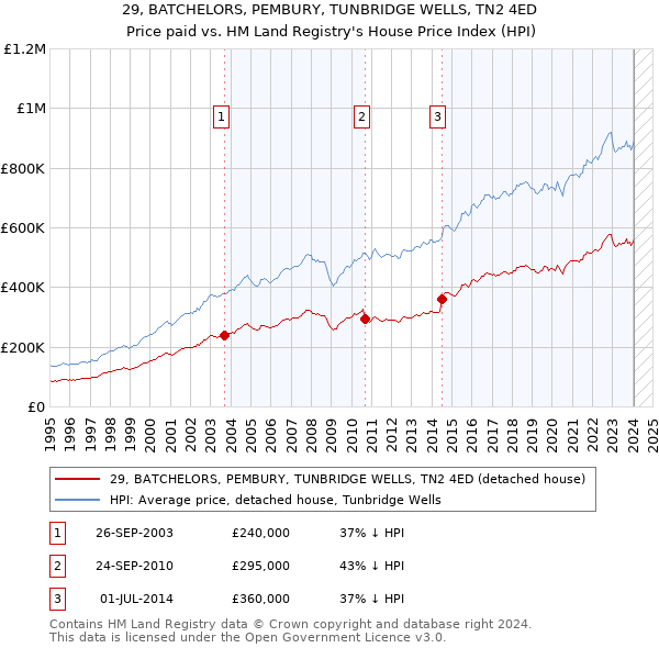 29, BATCHELORS, PEMBURY, TUNBRIDGE WELLS, TN2 4ED: Price paid vs HM Land Registry's House Price Index