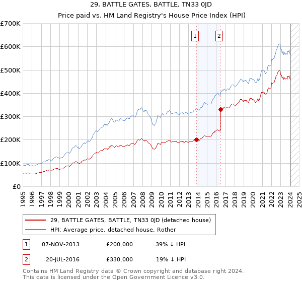 29, BATTLE GATES, BATTLE, TN33 0JD: Price paid vs HM Land Registry's House Price Index