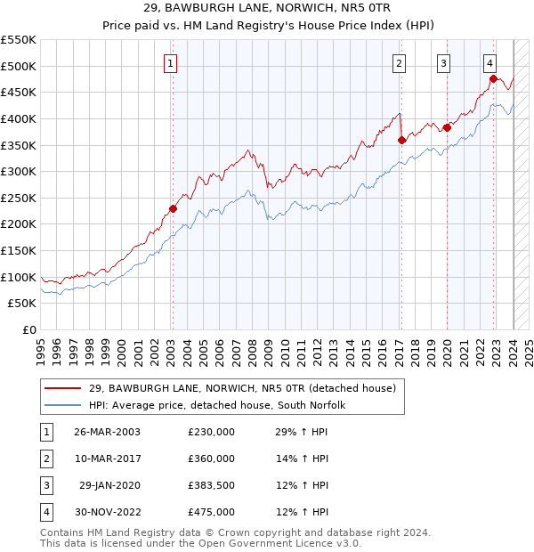 29, BAWBURGH LANE, NORWICH, NR5 0TR: Price paid vs HM Land Registry's House Price Index