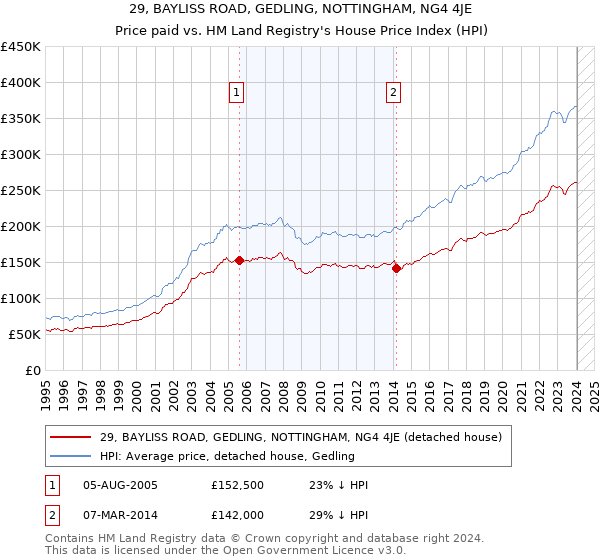 29, BAYLISS ROAD, GEDLING, NOTTINGHAM, NG4 4JE: Price paid vs HM Land Registry's House Price Index