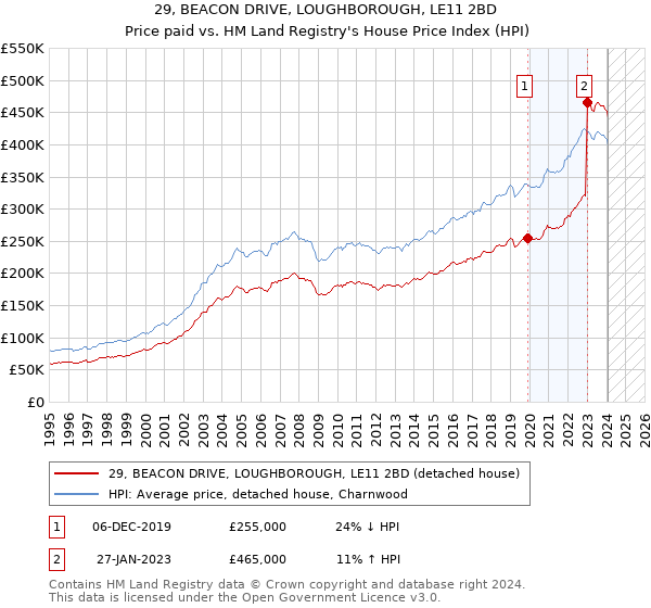 29, BEACON DRIVE, LOUGHBOROUGH, LE11 2BD: Price paid vs HM Land Registry's House Price Index