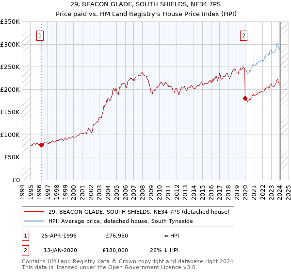 29, BEACON GLADE, SOUTH SHIELDS, NE34 7PS: Price paid vs HM Land Registry's House Price Index