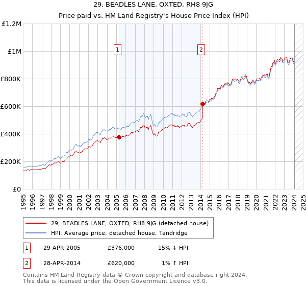 29, BEADLES LANE, OXTED, RH8 9JG: Price paid vs HM Land Registry's House Price Index