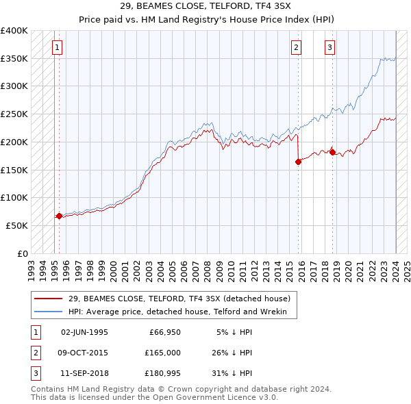 29, BEAMES CLOSE, TELFORD, TF4 3SX: Price paid vs HM Land Registry's House Price Index
