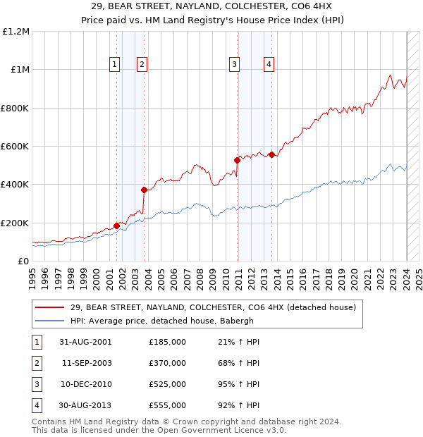 29, BEAR STREET, NAYLAND, COLCHESTER, CO6 4HX: Price paid vs HM Land Registry's House Price Index