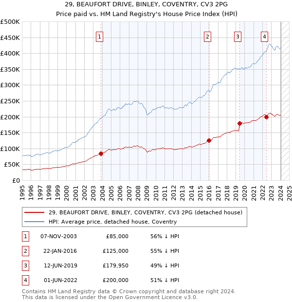 29, BEAUFORT DRIVE, BINLEY, COVENTRY, CV3 2PG: Price paid vs HM Land Registry's House Price Index