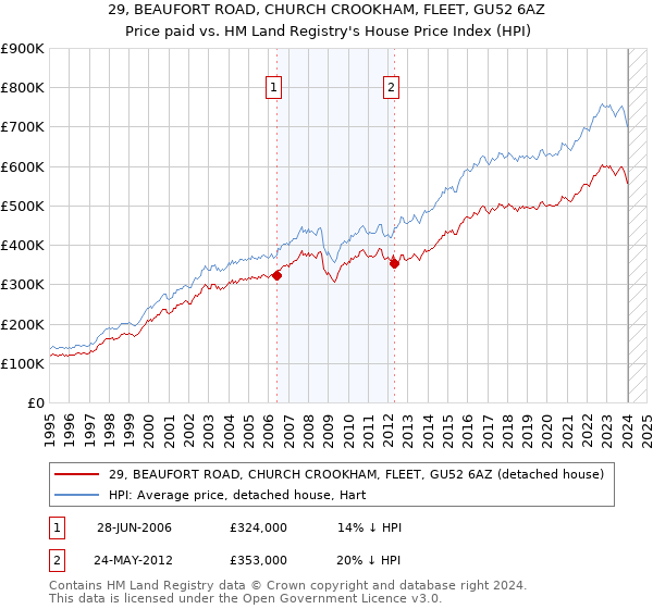 29, BEAUFORT ROAD, CHURCH CROOKHAM, FLEET, GU52 6AZ: Price paid vs HM Land Registry's House Price Index