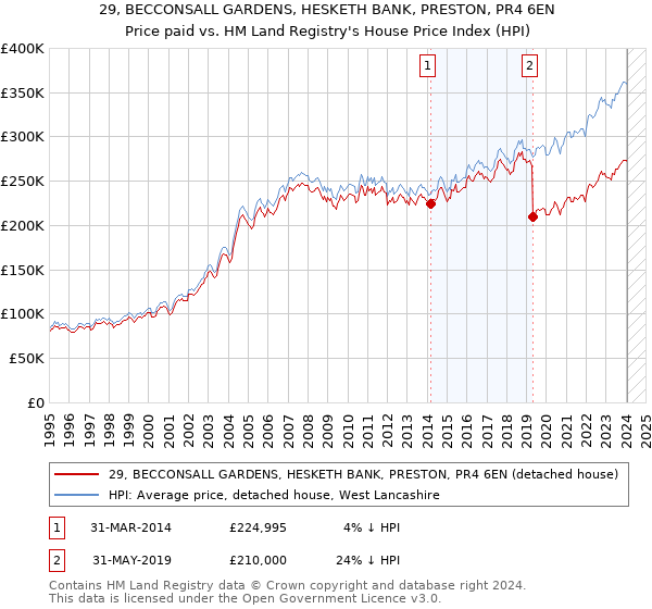 29, BECCONSALL GARDENS, HESKETH BANK, PRESTON, PR4 6EN: Price paid vs HM Land Registry's House Price Index