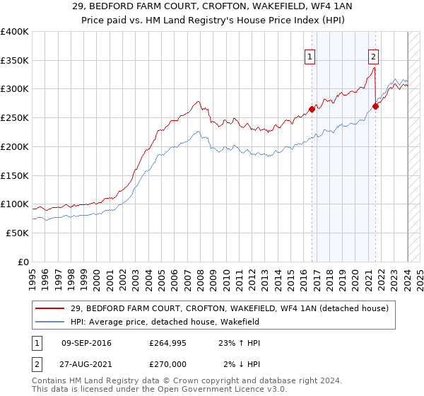 29, BEDFORD FARM COURT, CROFTON, WAKEFIELD, WF4 1AN: Price paid vs HM Land Registry's House Price Index